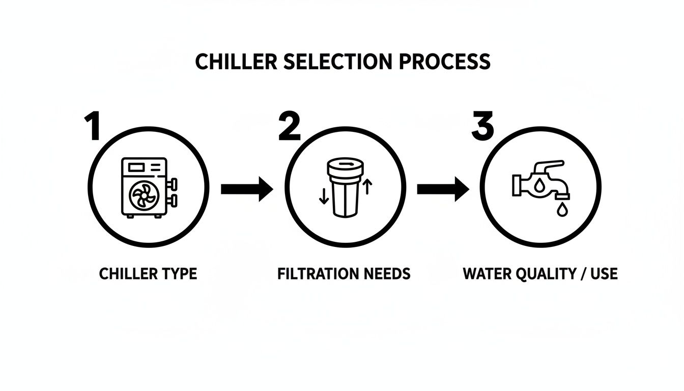 Flowchart illustrating the chiller selection process, covering chiller type, filtration needs, and water quality.
