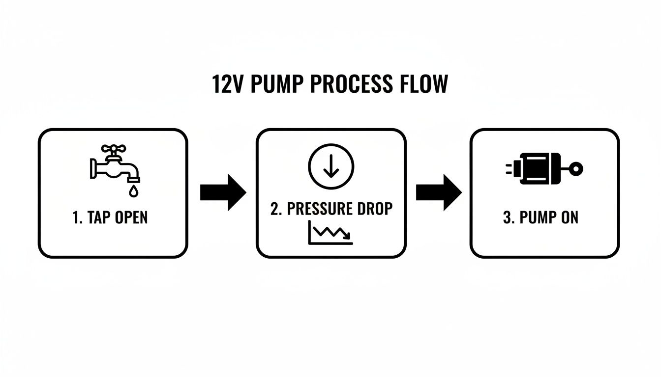 A flowchart illustrates the 12V pump activation process: tap open, pressure drops, then pump turns on.