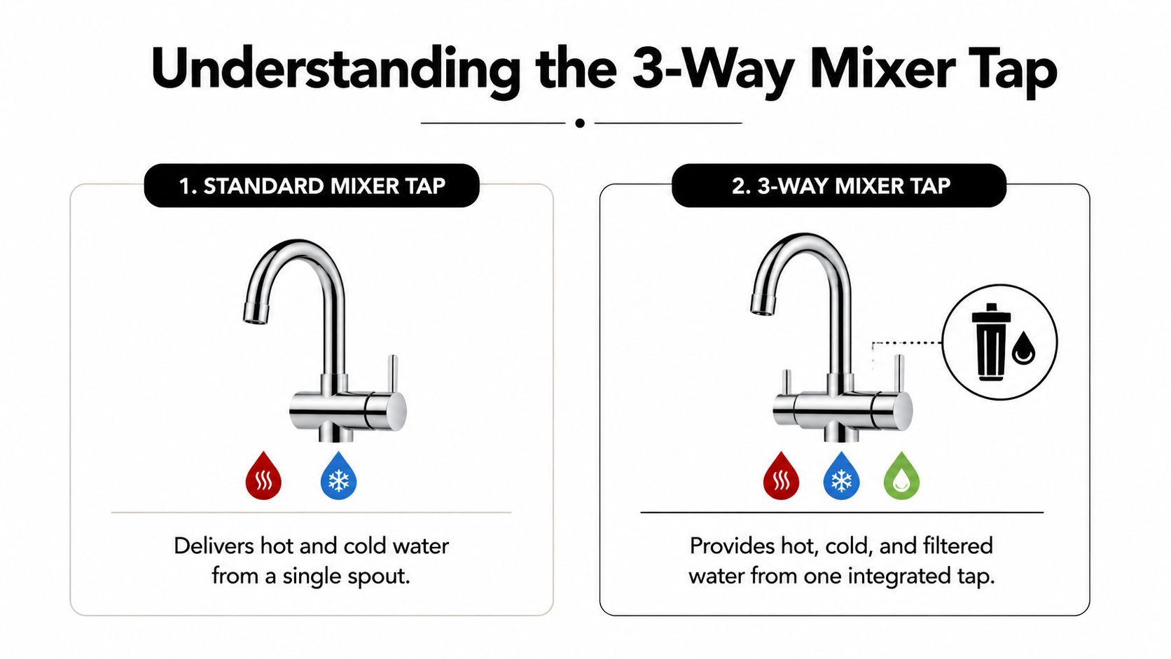 A diagram comparing a standard mixer tap and a 3-way mixer tap for filtered water supply.