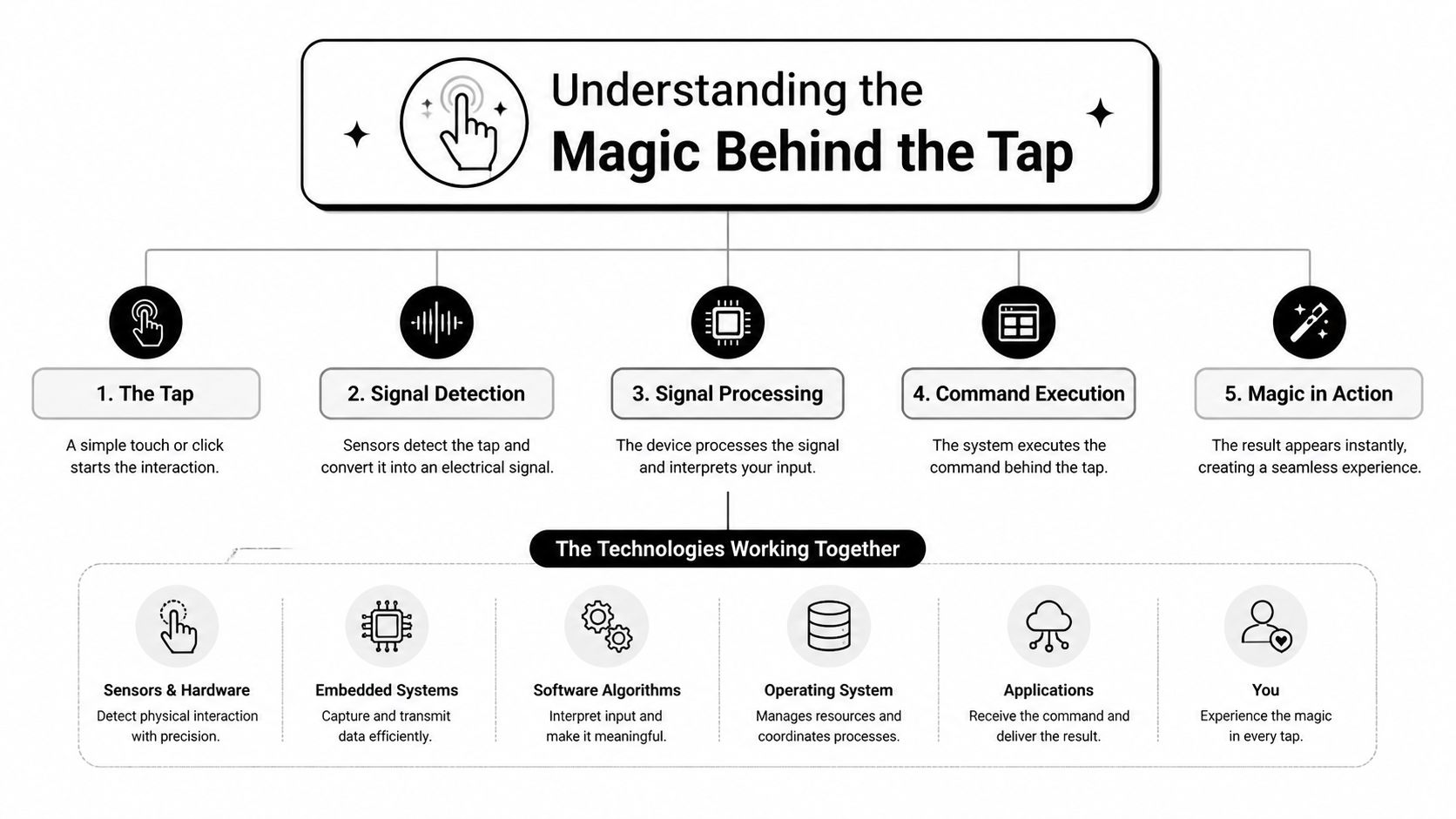 A flowchart explaining the step-by-step technological process that occurs when a user interacts with a touch-sensitive device.
