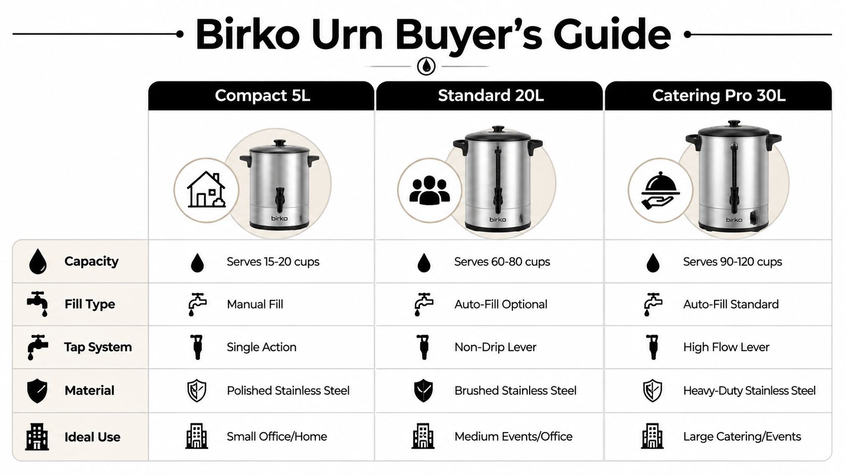 A comparison chart of Birko hot water urns showing three models with their capacities, features, and ideal uses.