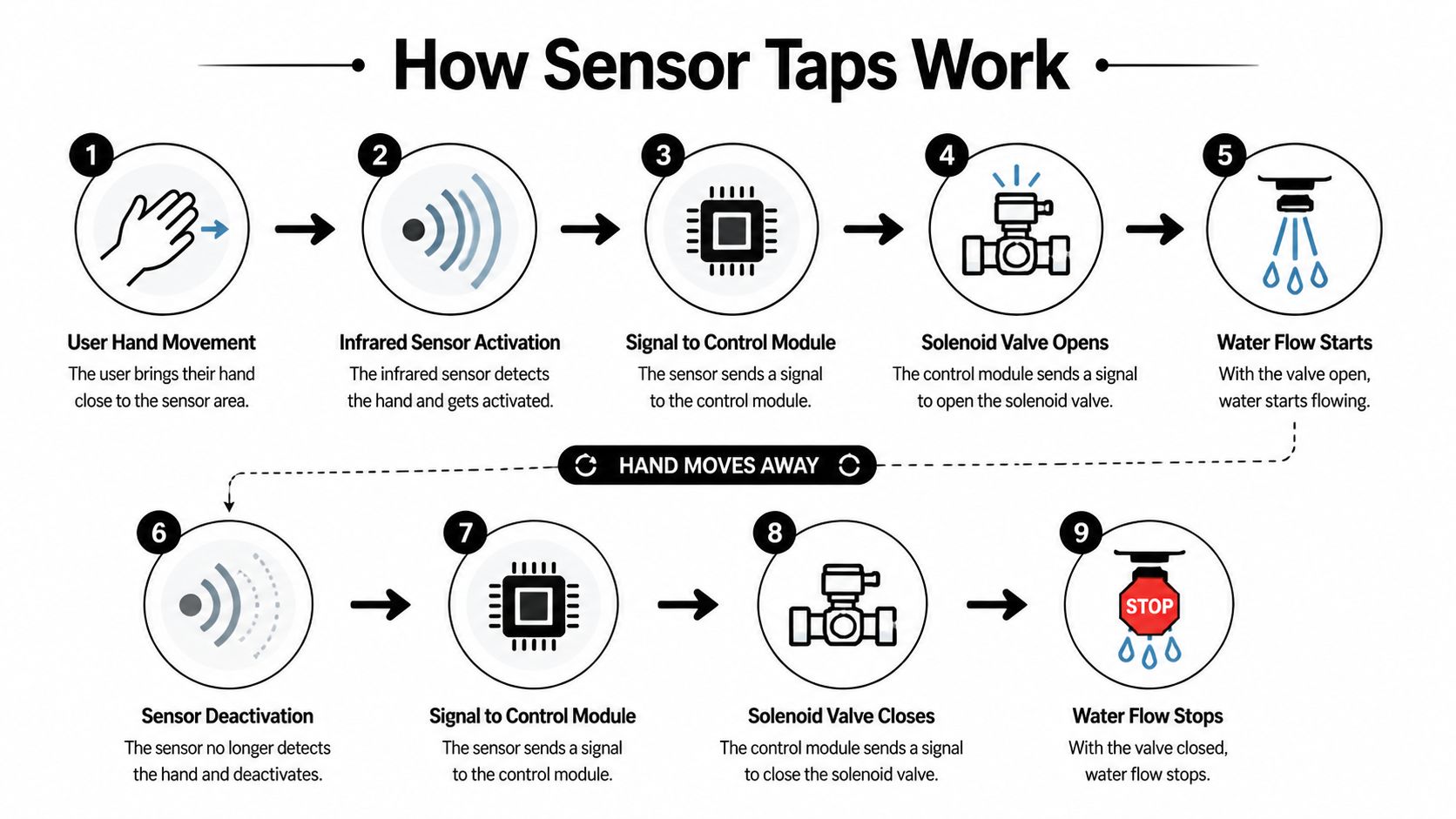 A diagram illustrating the step-by-step process of how automatic infrared sensor water taps function.
