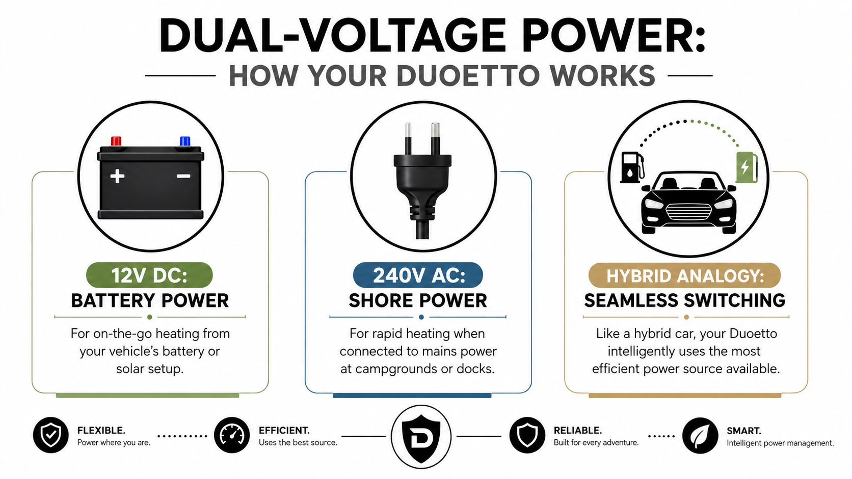 A diagram explaining how the Duoetto dual-voltage water heater uses 12V battery and 240V mains power sources.