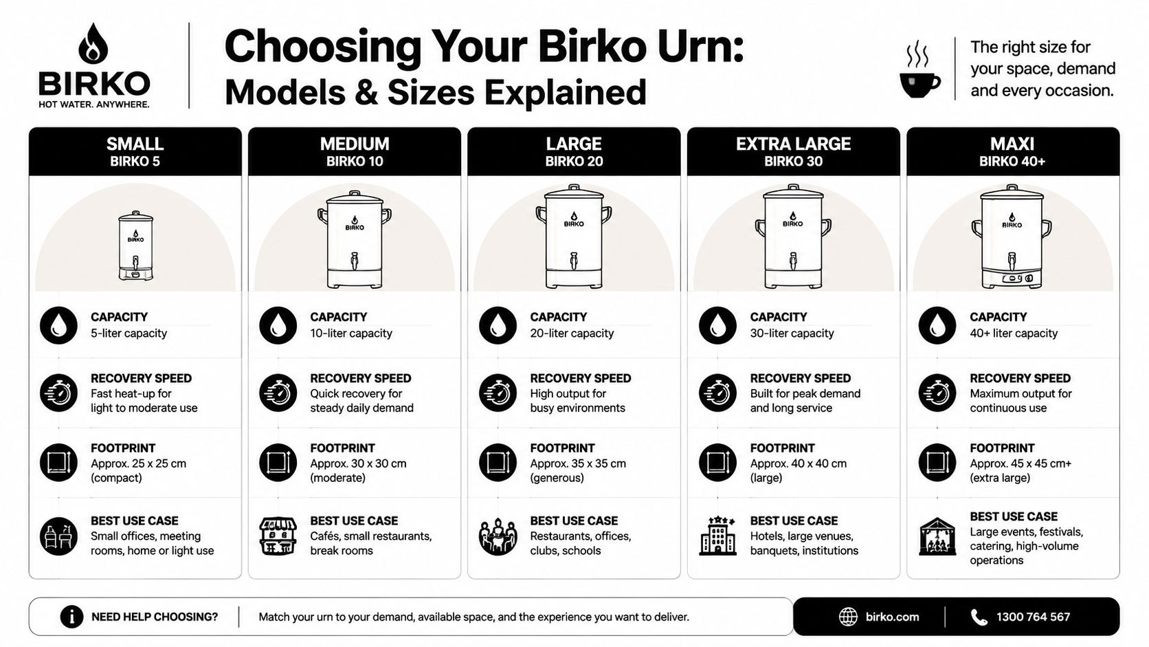 A comparison chart of Birko hot water urn models, detailing capacity, recovery speed, footprint, and use cases.