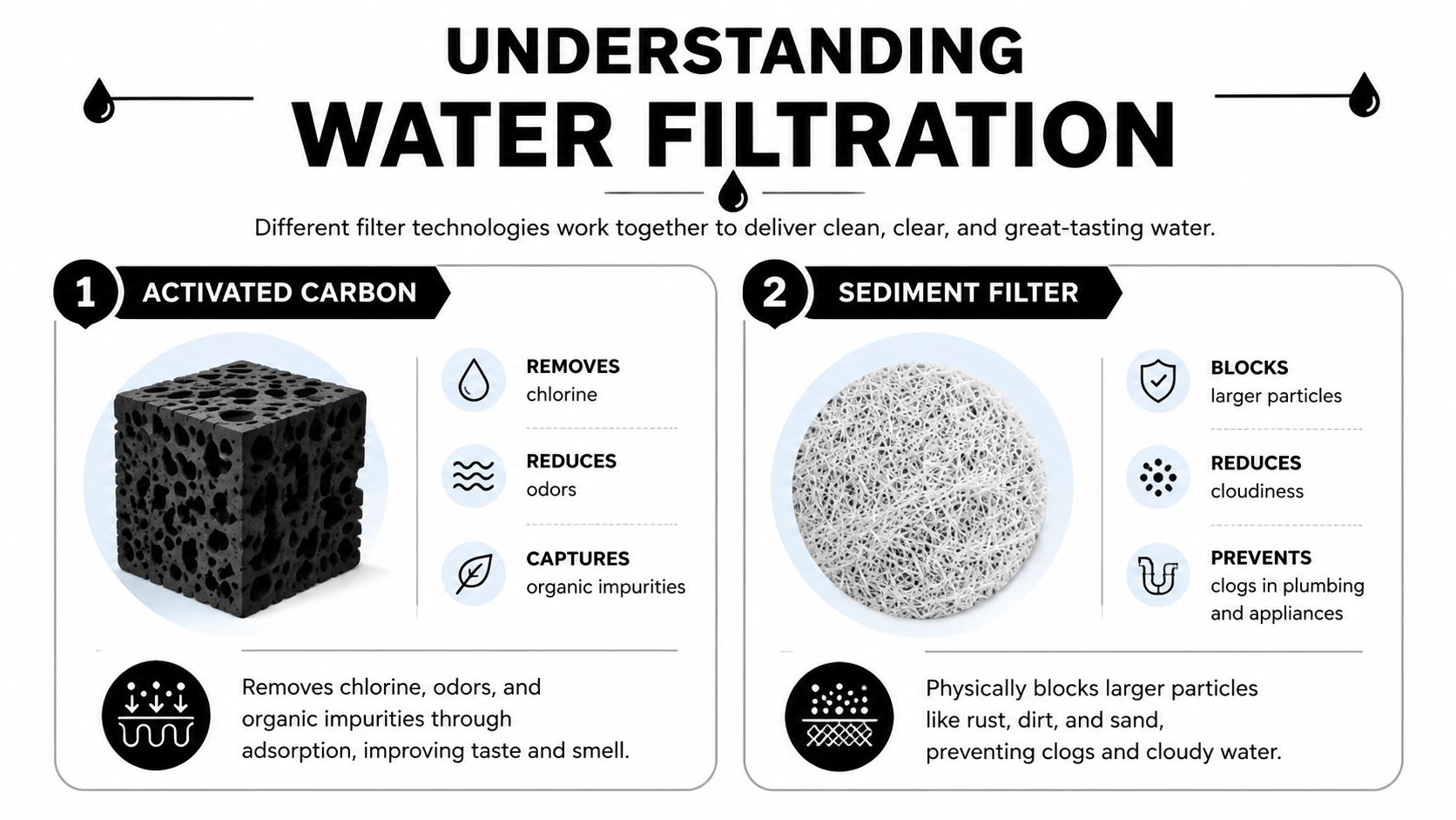 An infographic showing how activated carbon and sediment filters work to provide clean, filtered drinking water.