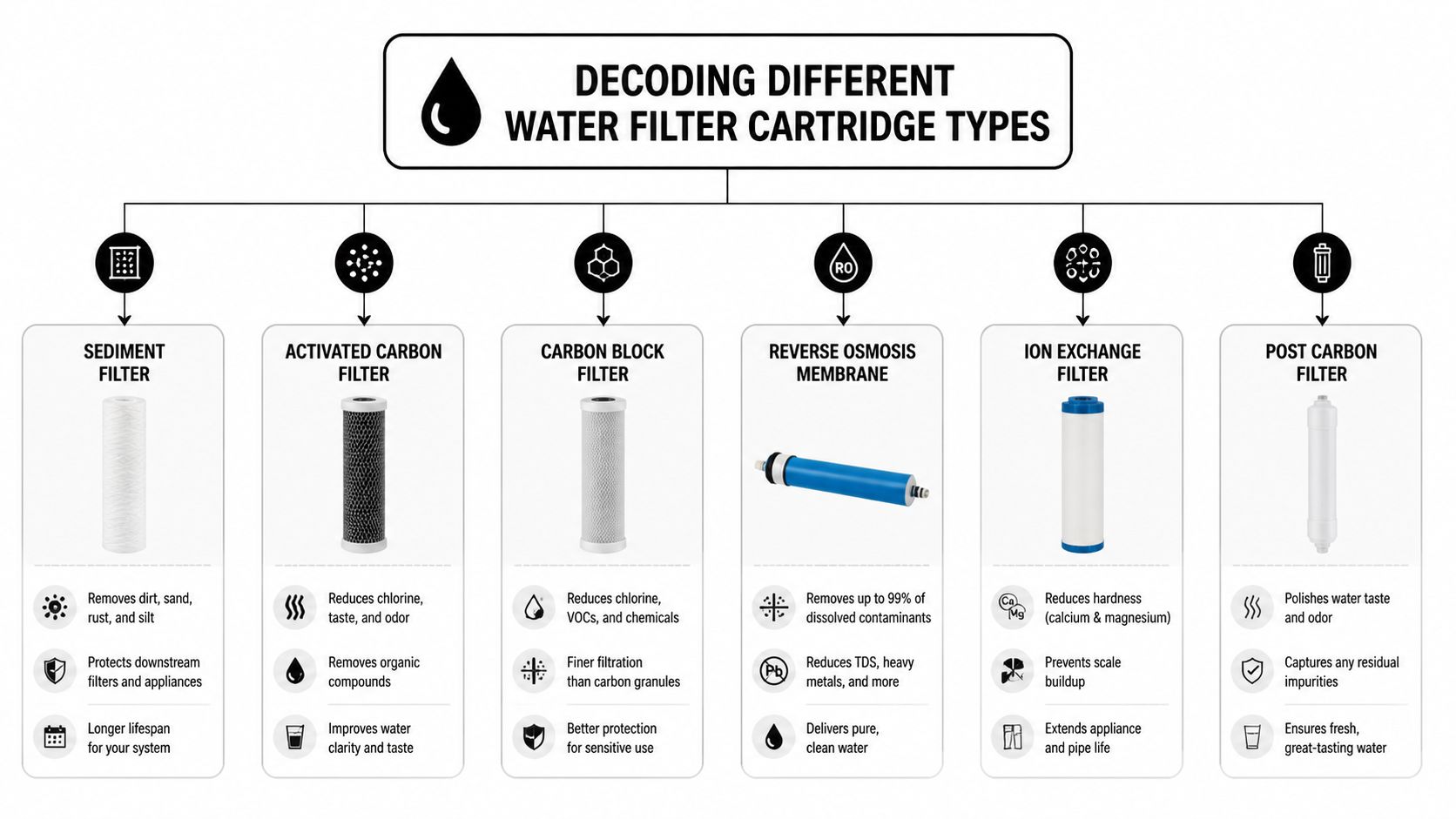 An educational infographic explaining the different types of water filter cartridges and their specific filtration functions.