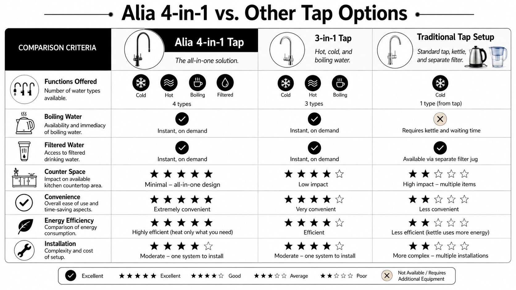 A comparison table showcasing the benefits of the Alia 4-in-1 tap against 3-in-1 and traditional tap setups.