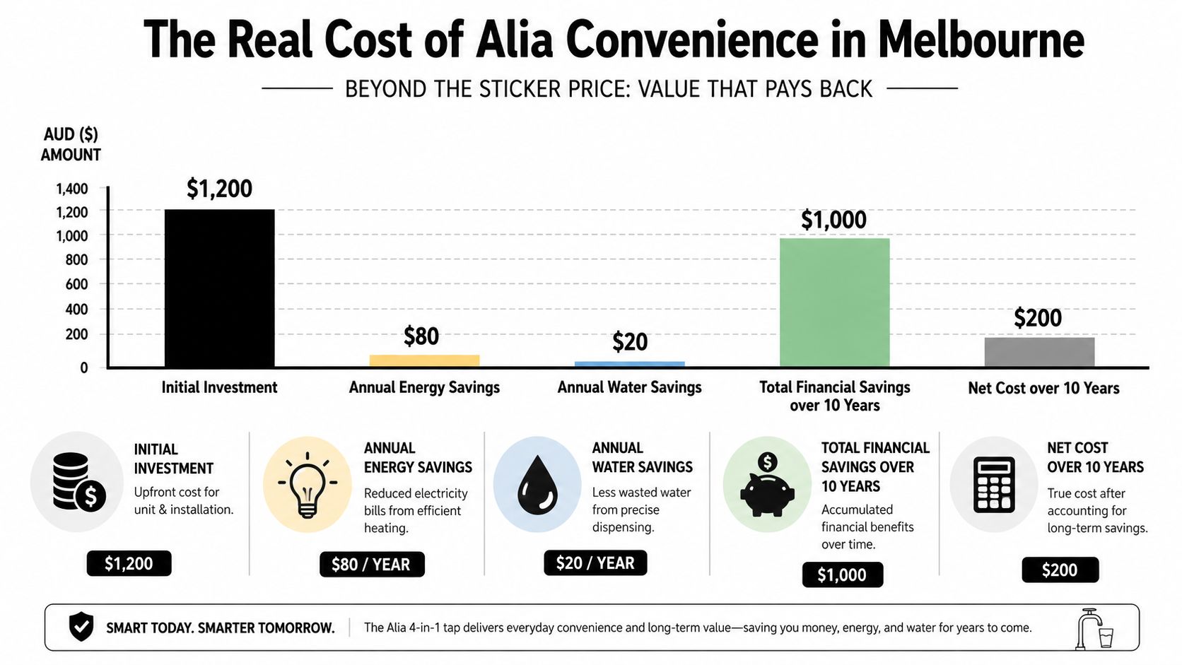 A bar chart showing the 10-year cost analysis and financial savings for the Alia 4-in-1 convenience tap.