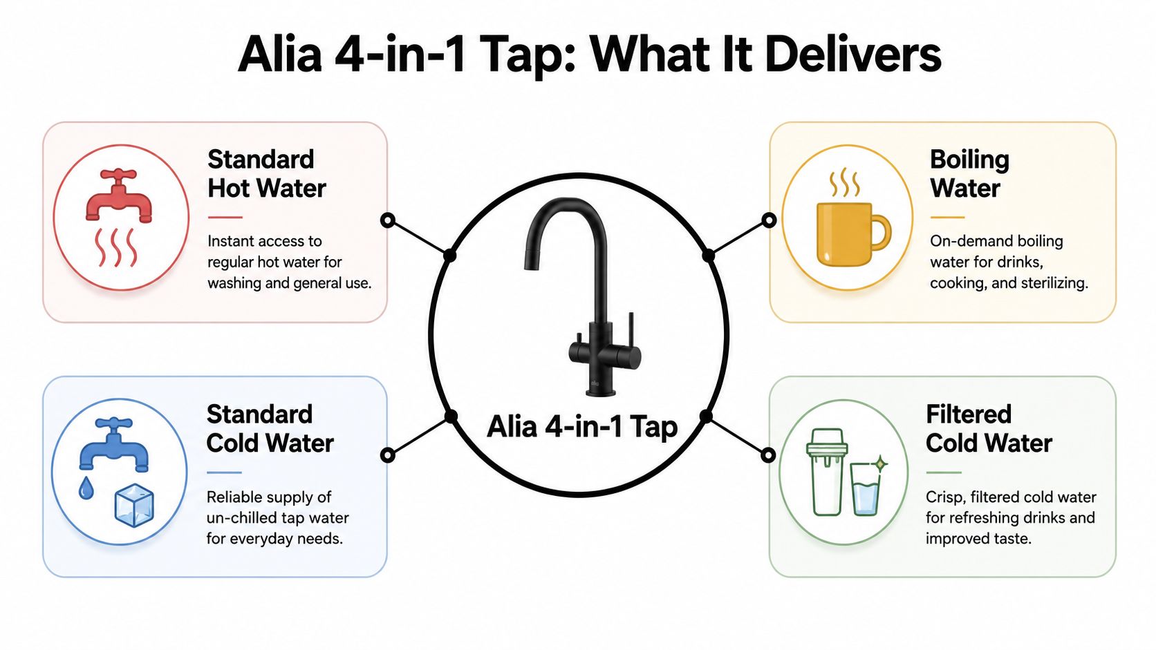 A diagram illustrating the four functions of an Alia 4-in-1 kitchen tap, showing hot, cold, boiling, and filtered water.