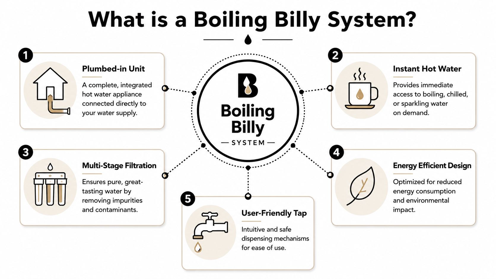 An infographic explaining the five key features and benefits of a Boiling Billy water filtration system.