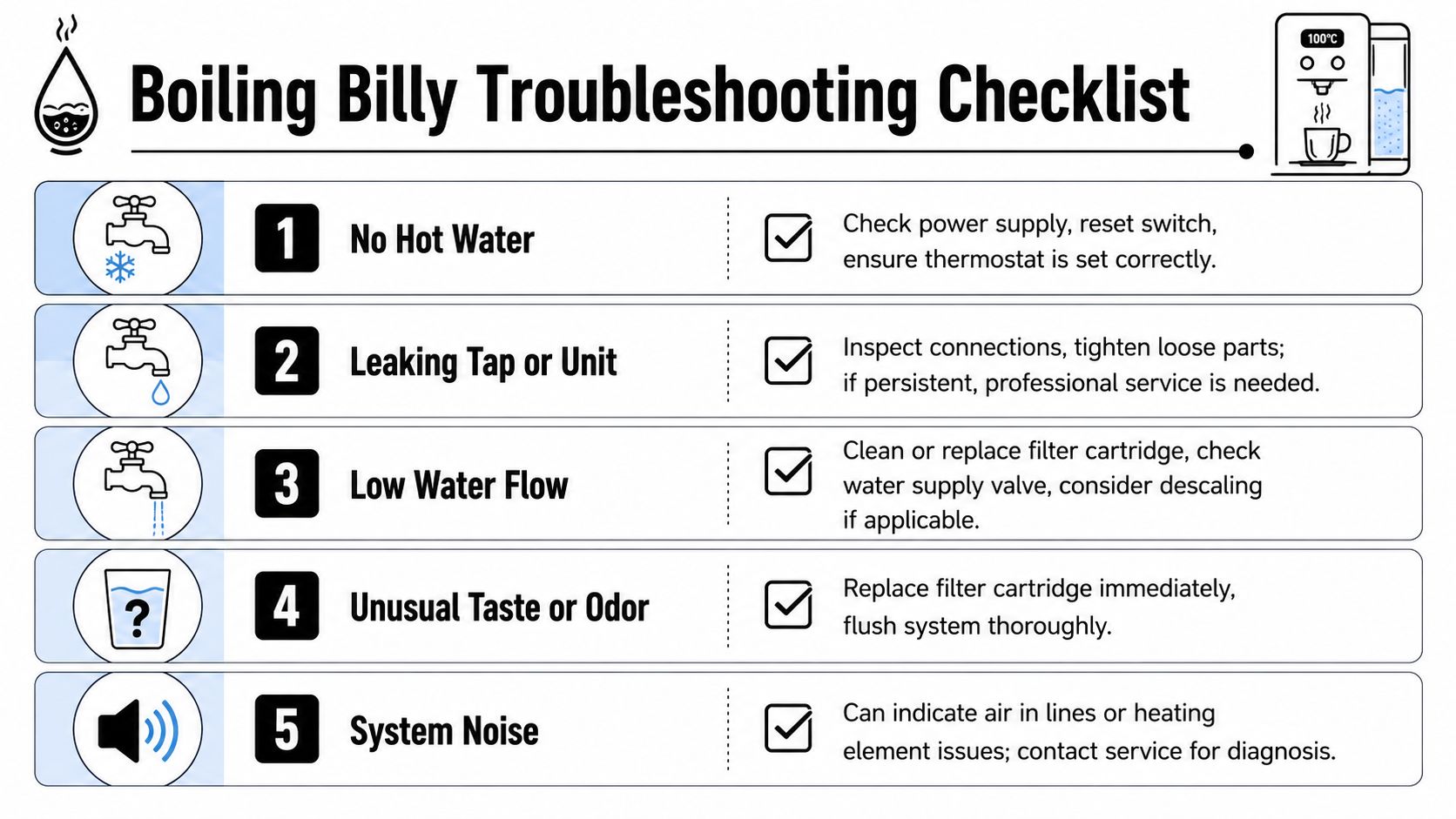 A troubleshooting checklist for Boiling Billy hot water systems with five common issues and recommended solutions.