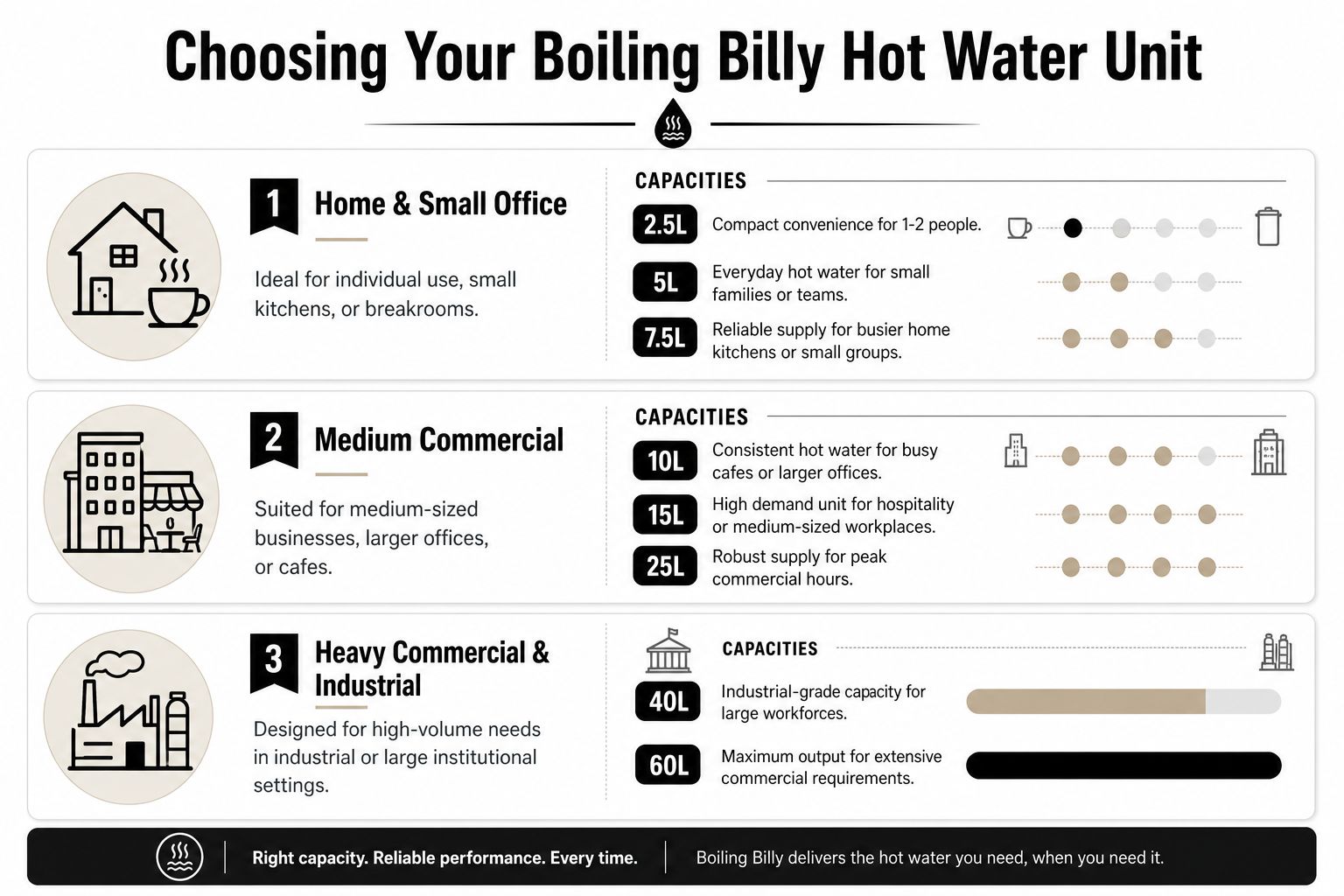 A guide to choosing Boiling Billy hot water units for home, commercial, and industrial usage capacity.