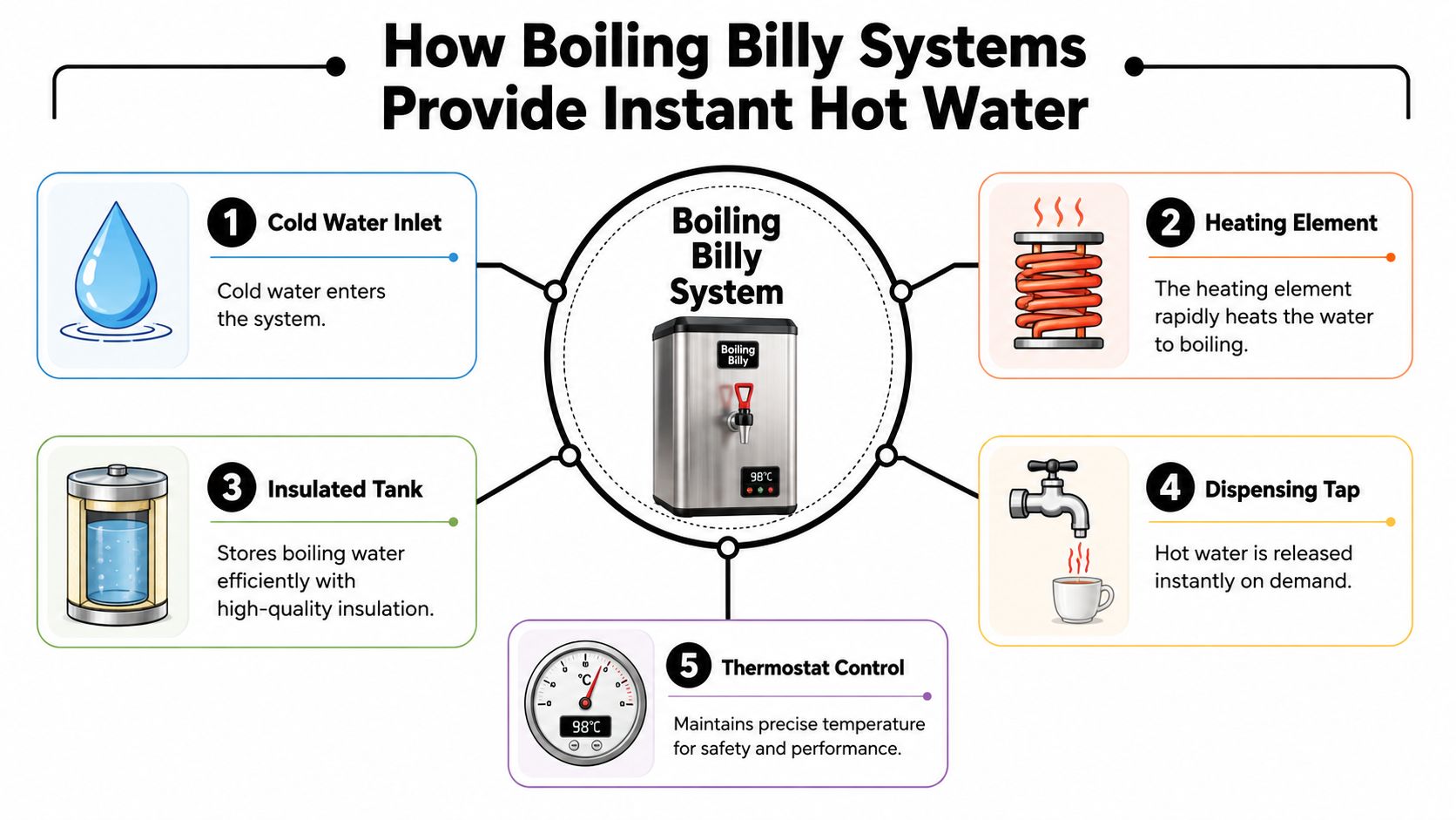 An infographic showing the five steps how a Boiling Billy system provides instant hot water.