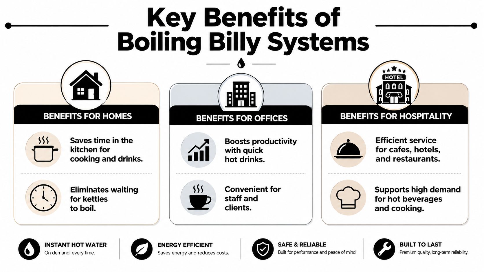 An infographic titled Key Benefits of Boiling Billy Systems highlighting advantages for homes, offices, and hospitality settings.