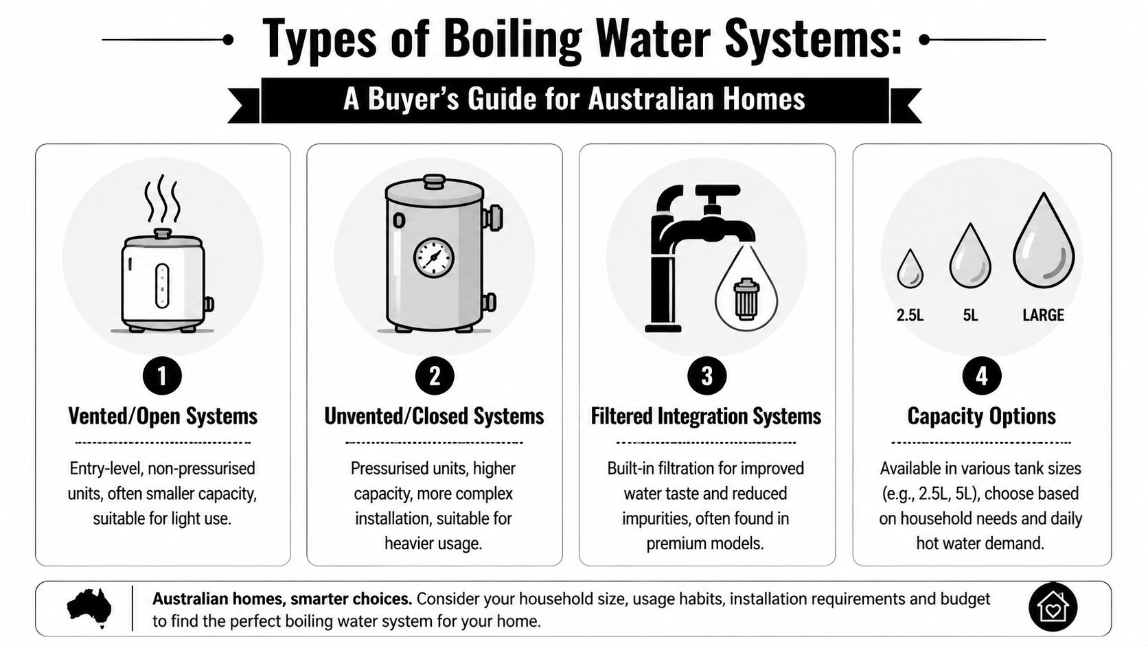 A guide illustrating four types of boiling water systems for homes, including vented, unvented, and filtered units.