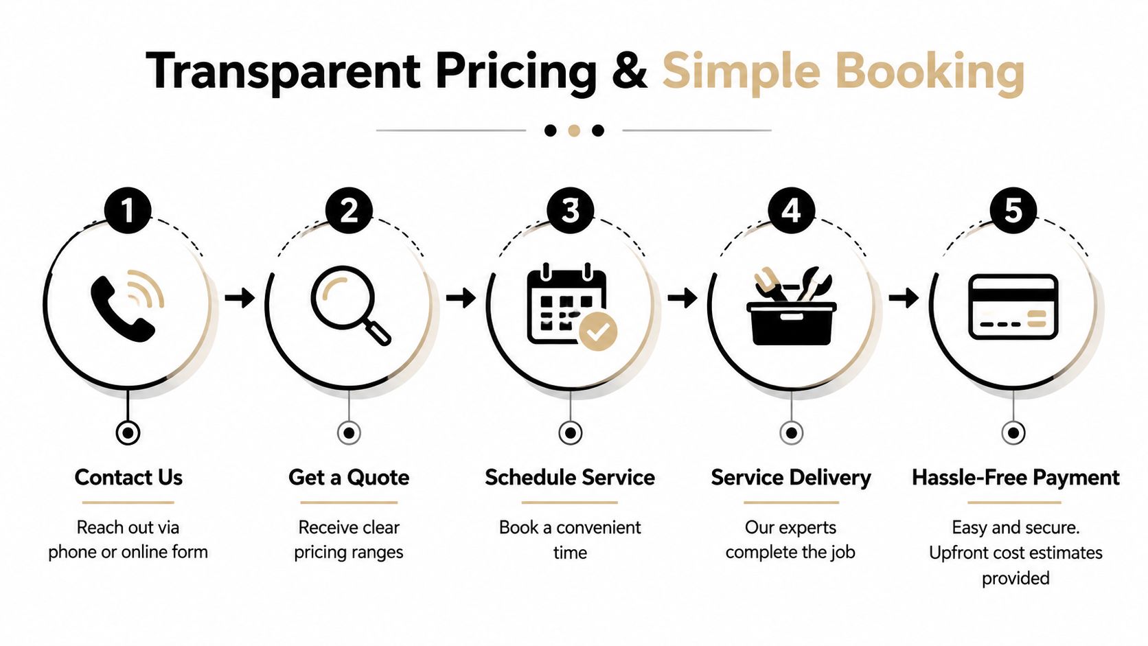 A five-step infographic showing the simple process for booking a professional service for your home.