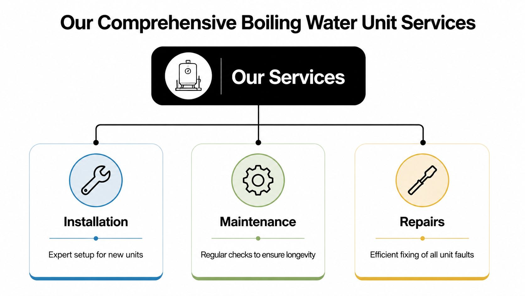 A diagram outlining professional installation, maintenance, and repair services for boiling water units for optimal performance.