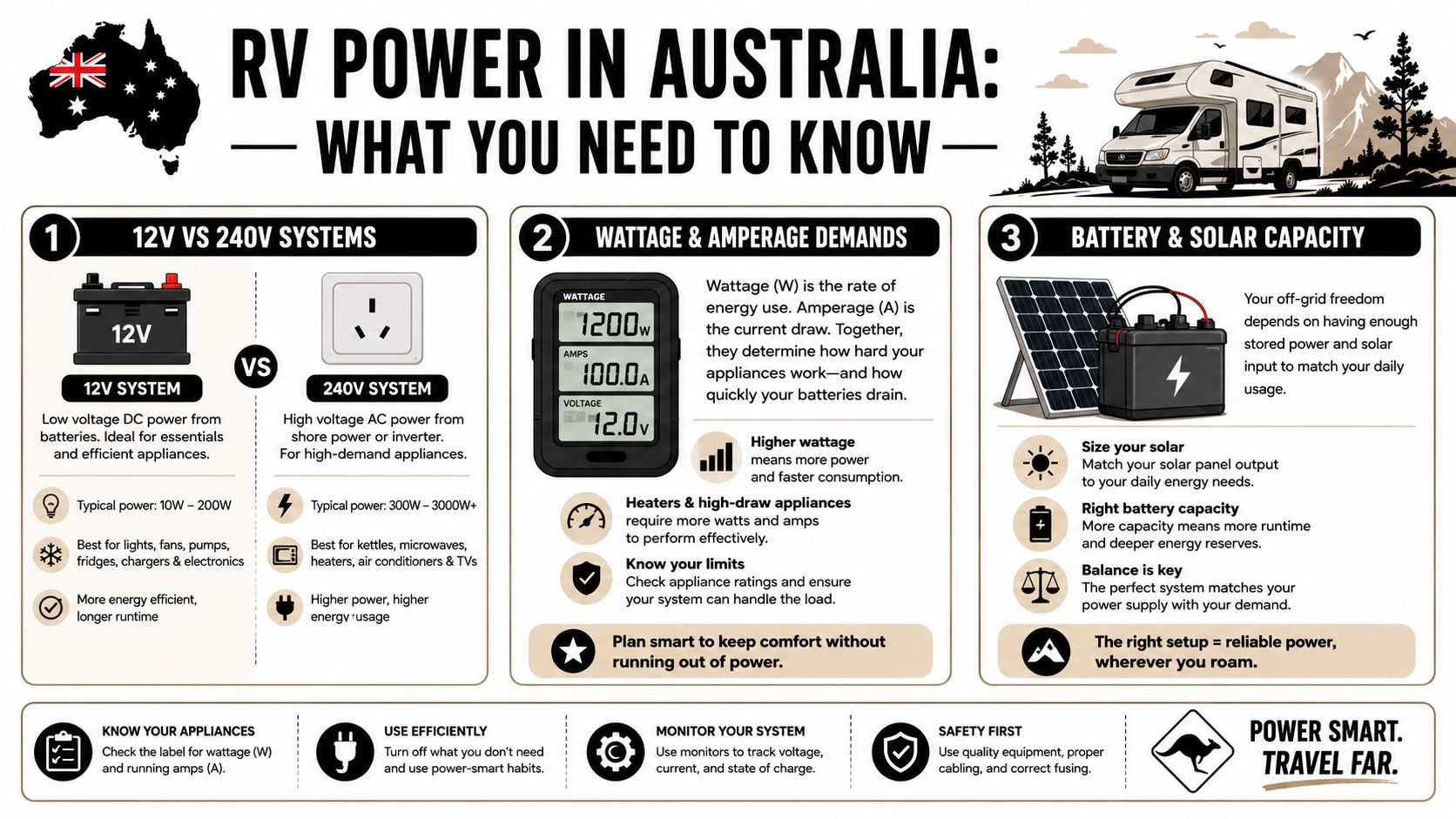 An infographic titled RV Power in Australia explaining 12V and 240V systems, power demands, and battery capacity.