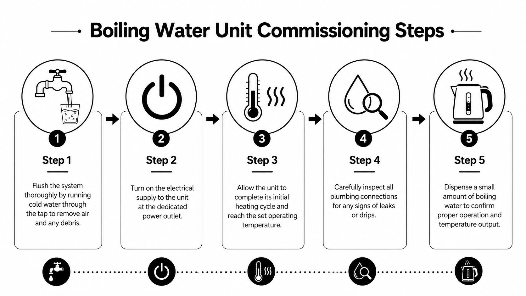 A five-step guide on how to commission an under-sink boiling water unit for proper installation.