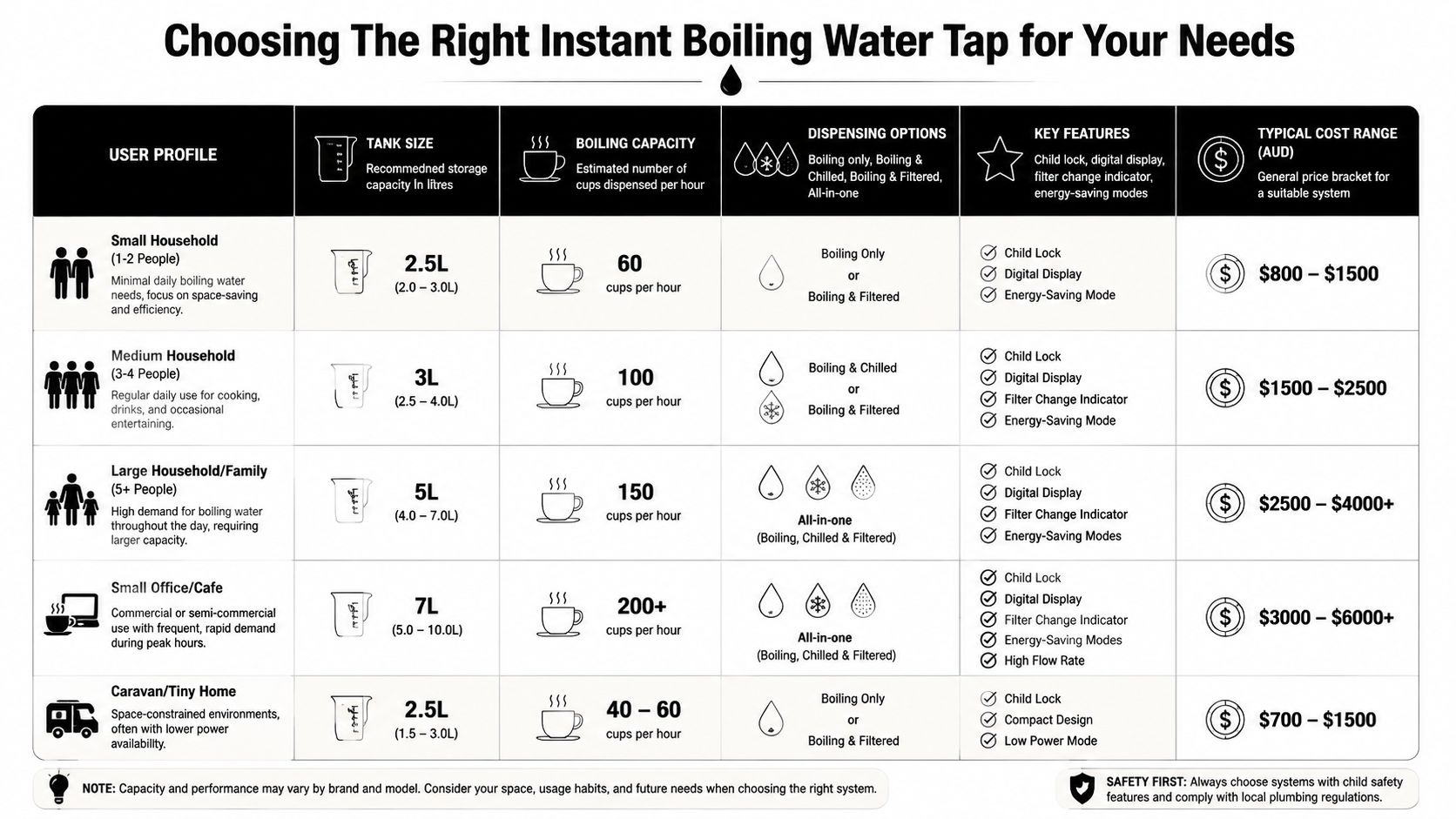 A comparison chart for choosing the right instant boiling water tap based on household size and needs.