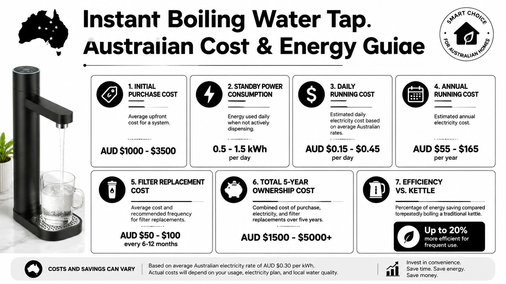 An infographic detailing the costs and energy consumption for an instant boiling water tap in Australia.