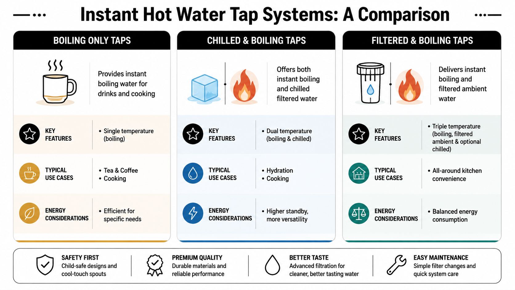 A comparison chart outlining the key features, use cases, and energy considerations for different instant hot water tap systems.