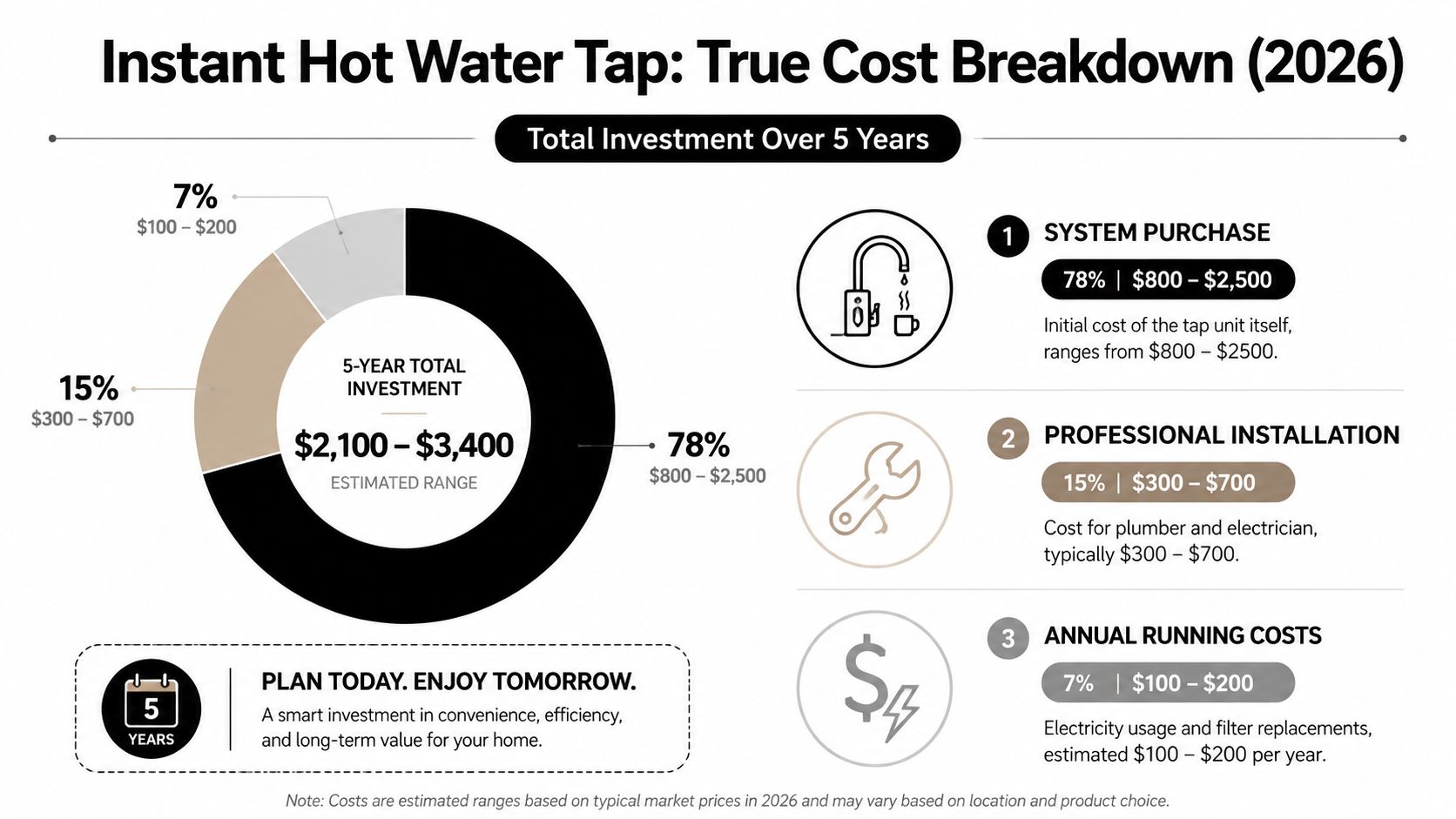 A 2026 cost breakdown chart for installing and maintaining an instant hot water tap system over five years.