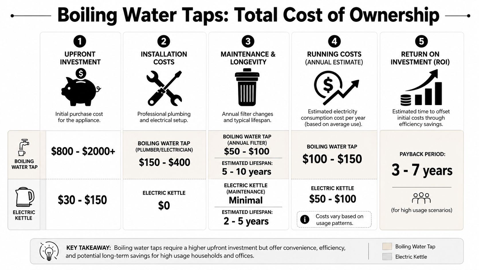A comparative infographic showing total ownership costs between boiling water taps and electric kettles.