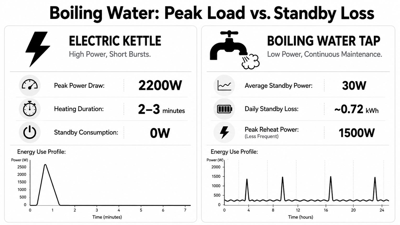 A comparison chart showing energy consumption differences between an electric kettle and a boiling water tap.