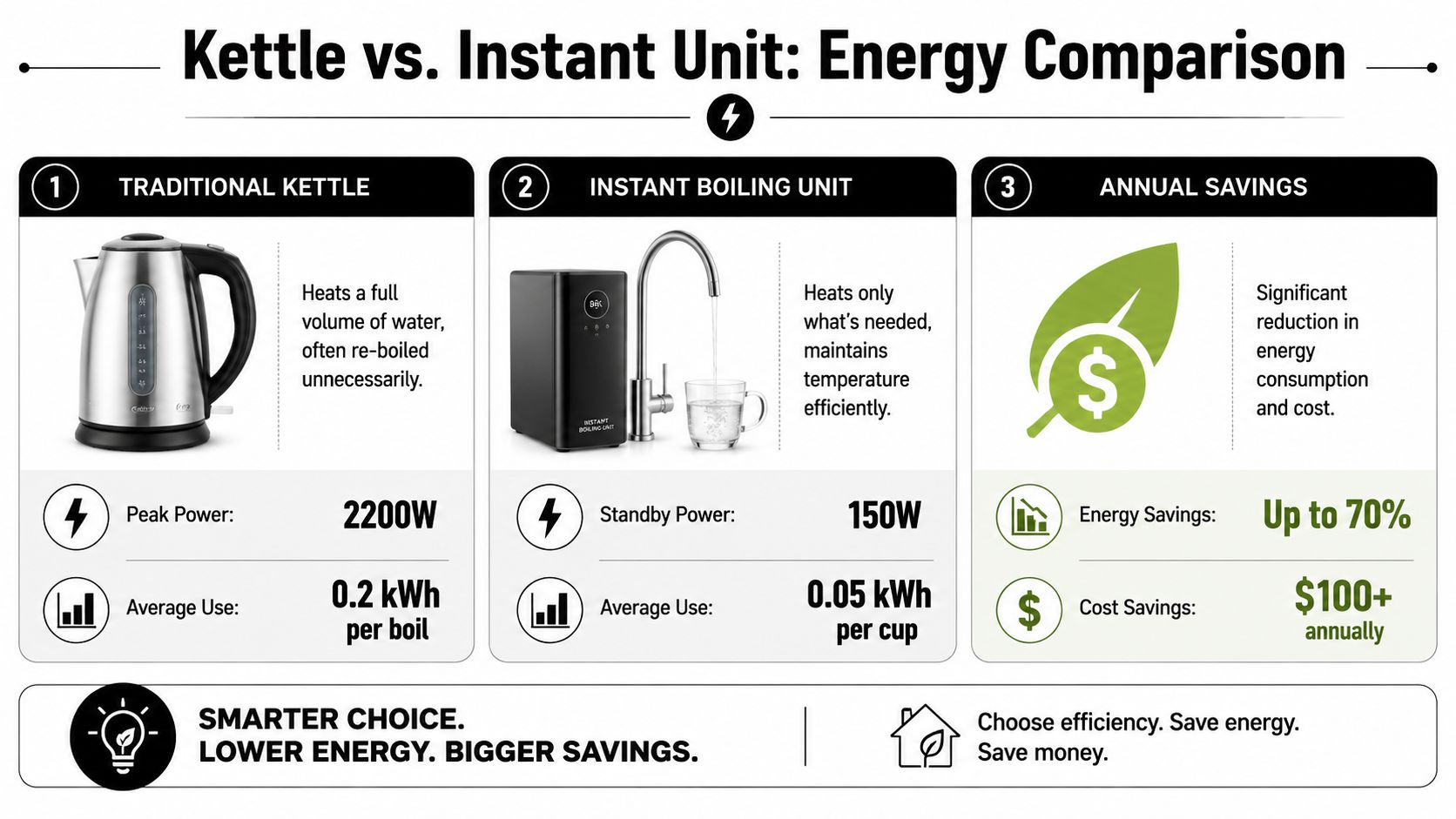 An infographic comparing energy consumption between a traditional electric kettle and an instant boiling water unit.