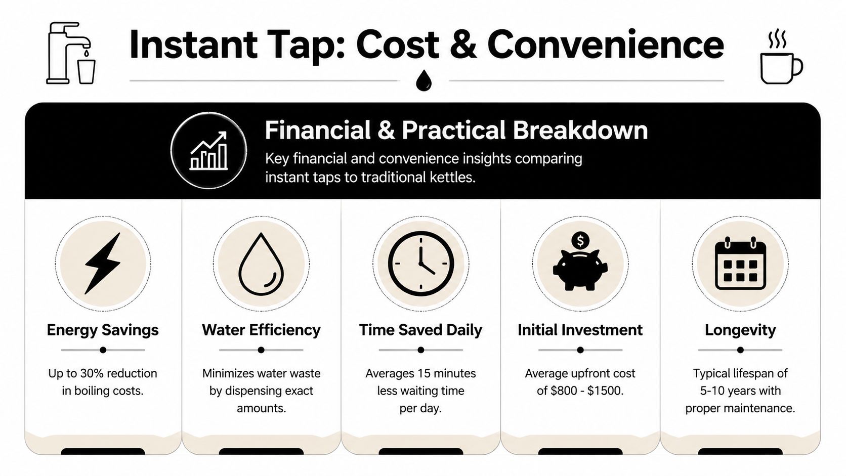 An infographic comparing the financial and practical benefits of using an instant hot water tap versus traditional kettles.