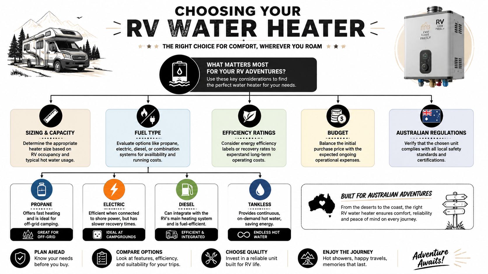 An infographic guide explaining key factors to consider when choosing a water heater for an RV.