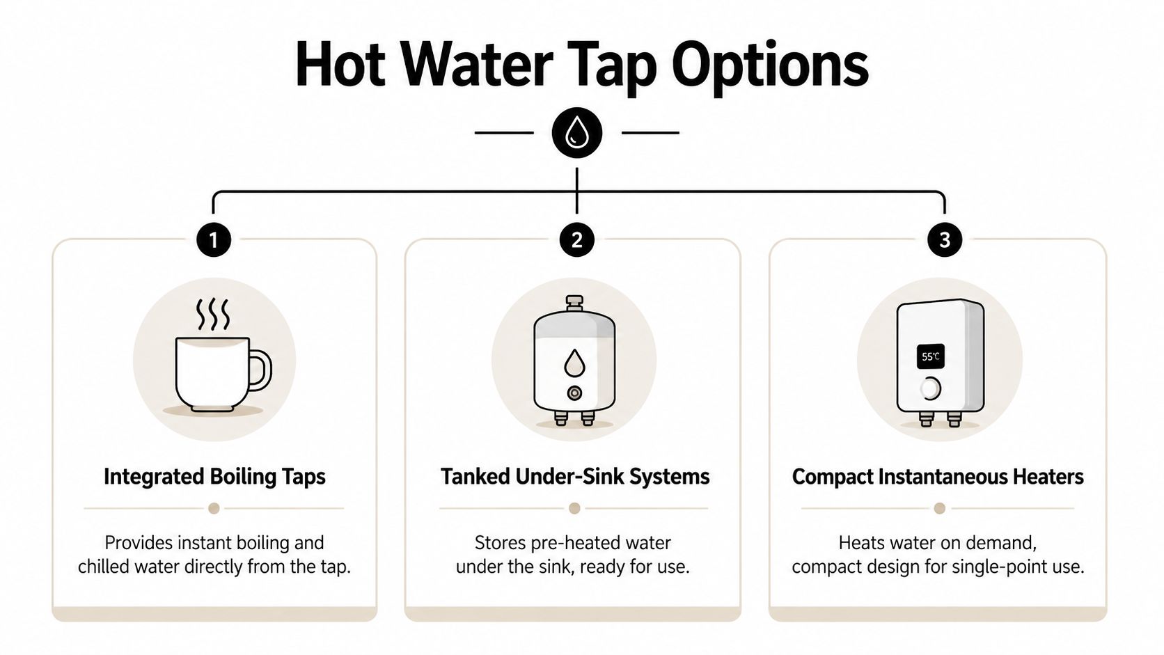 A diagram comparing three types of hot water tap options: integrated boiling taps, tanked systems, and instantaneous heaters.