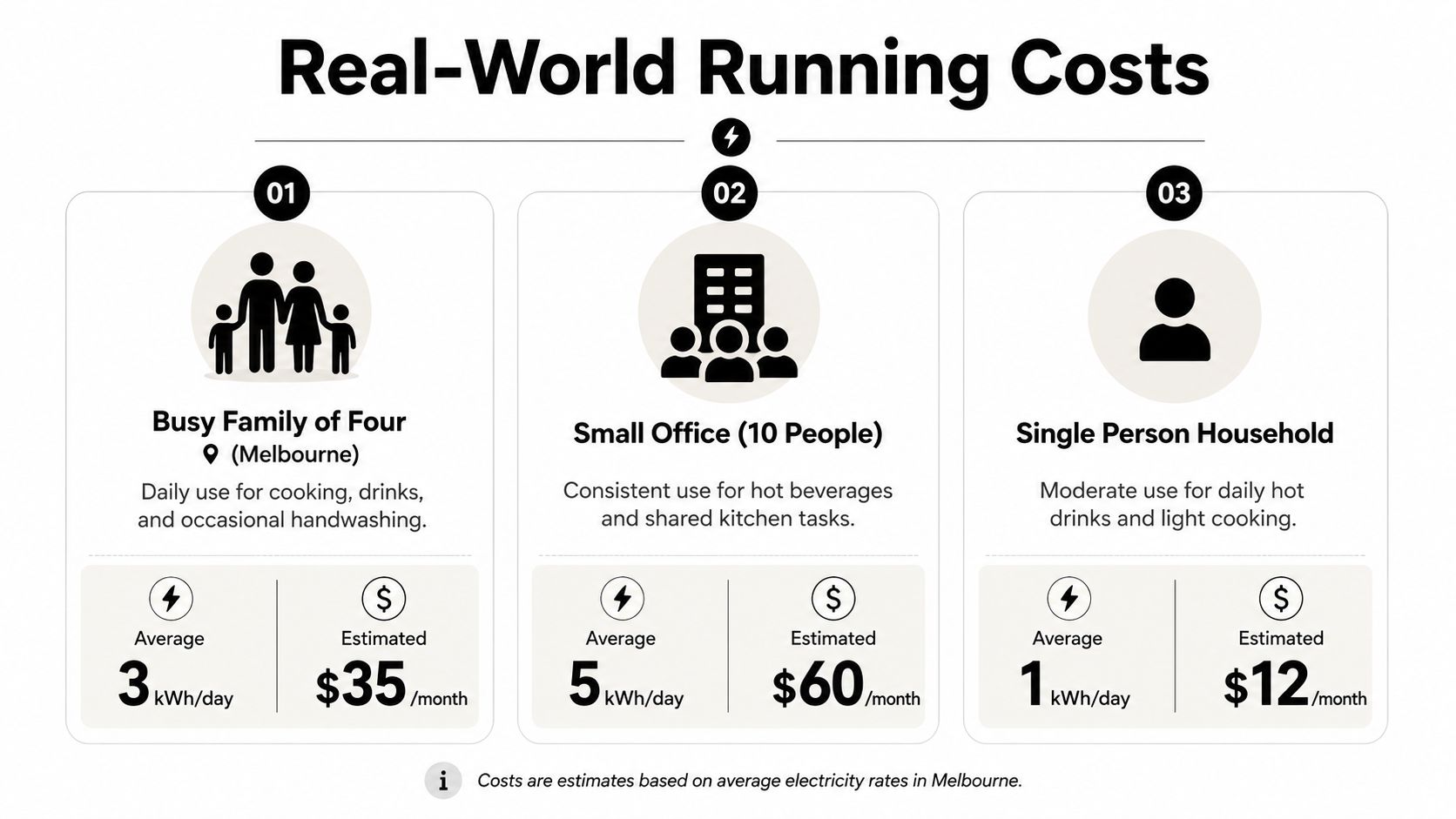 A comparison chart showing daily energy usage and monthly electricity costs for different Melbourne user scenarios.