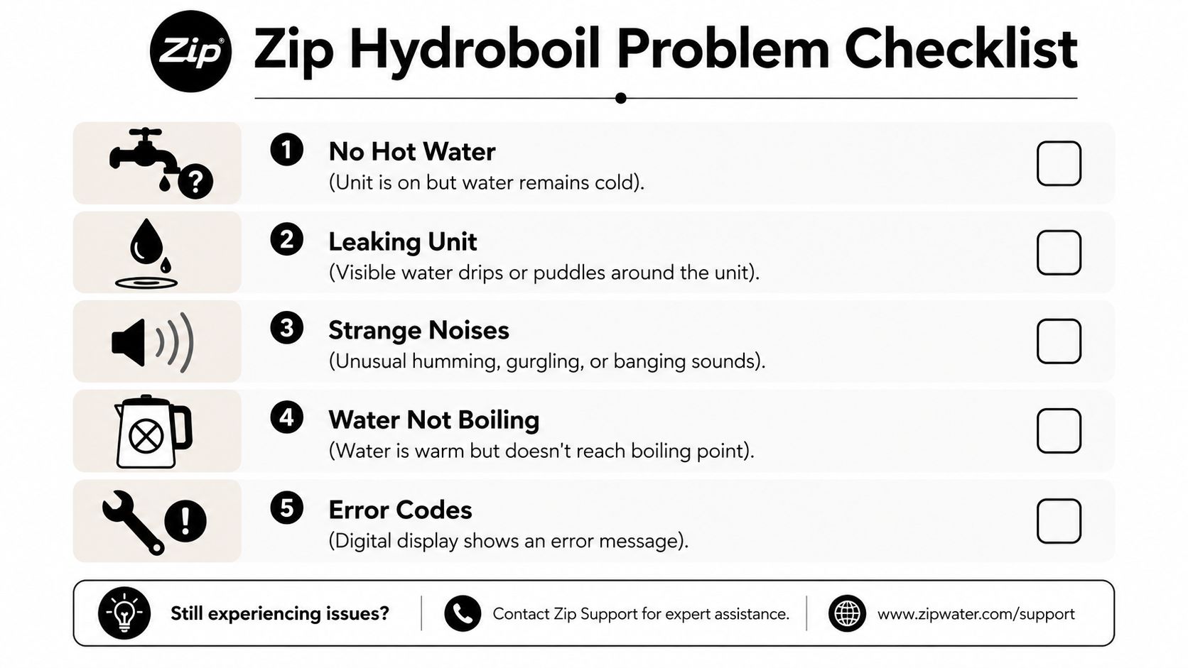 A checklist for identifying common issues with a Zip Hydroboil water unit for troubleshooting and repair purposes.