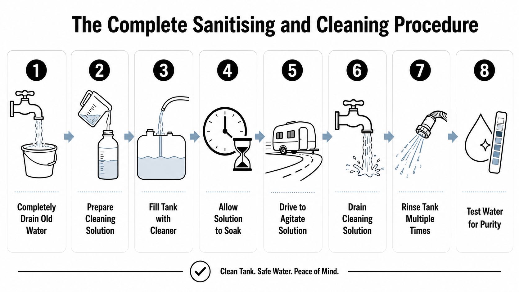 An infographic showing eight steps for sanitizing and cleaning a caravan water tank for safe drinking water.