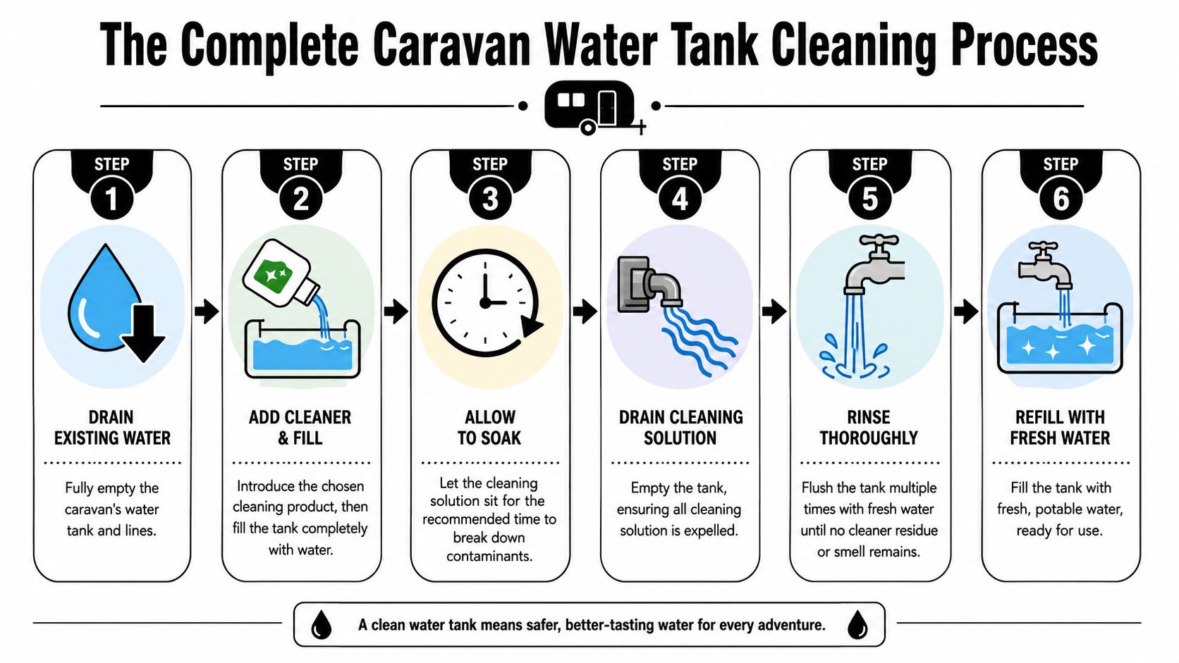 An infographic showing a six-step process for cleaning a caravan water tank, from draining to refilling.