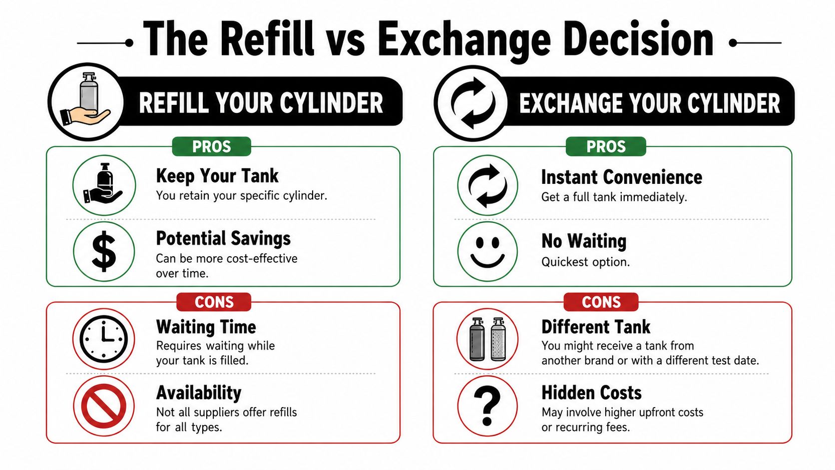 A comparison chart outlining the pros and cons of refilling versus exchanging a gas cylinder.
