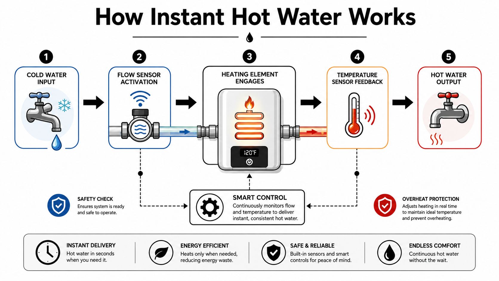 A diagram illustrating the five-step process of how an instant hot water system heats water on demand.