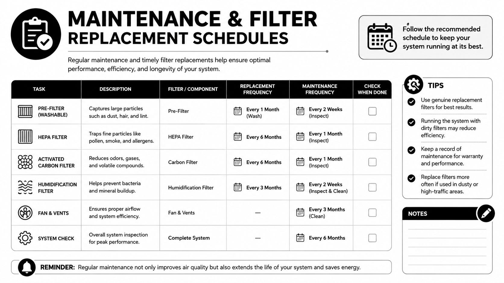A maintenance and filter replacement schedule table providing instructions for cleaning and replacing air purification system components.