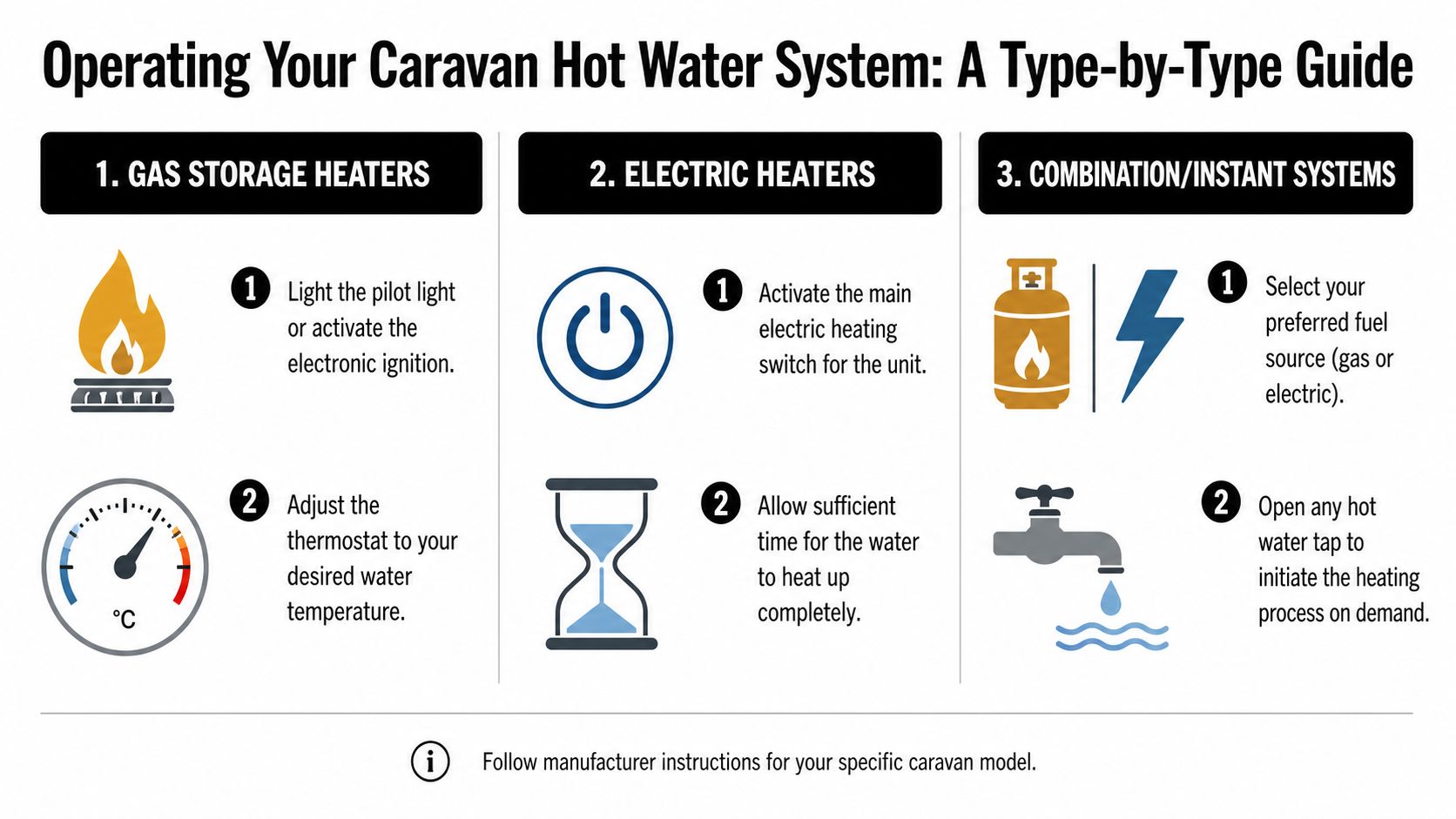 A guide illustrating the step-by-step operation of gas, electric, and combination caravan hot water systems.