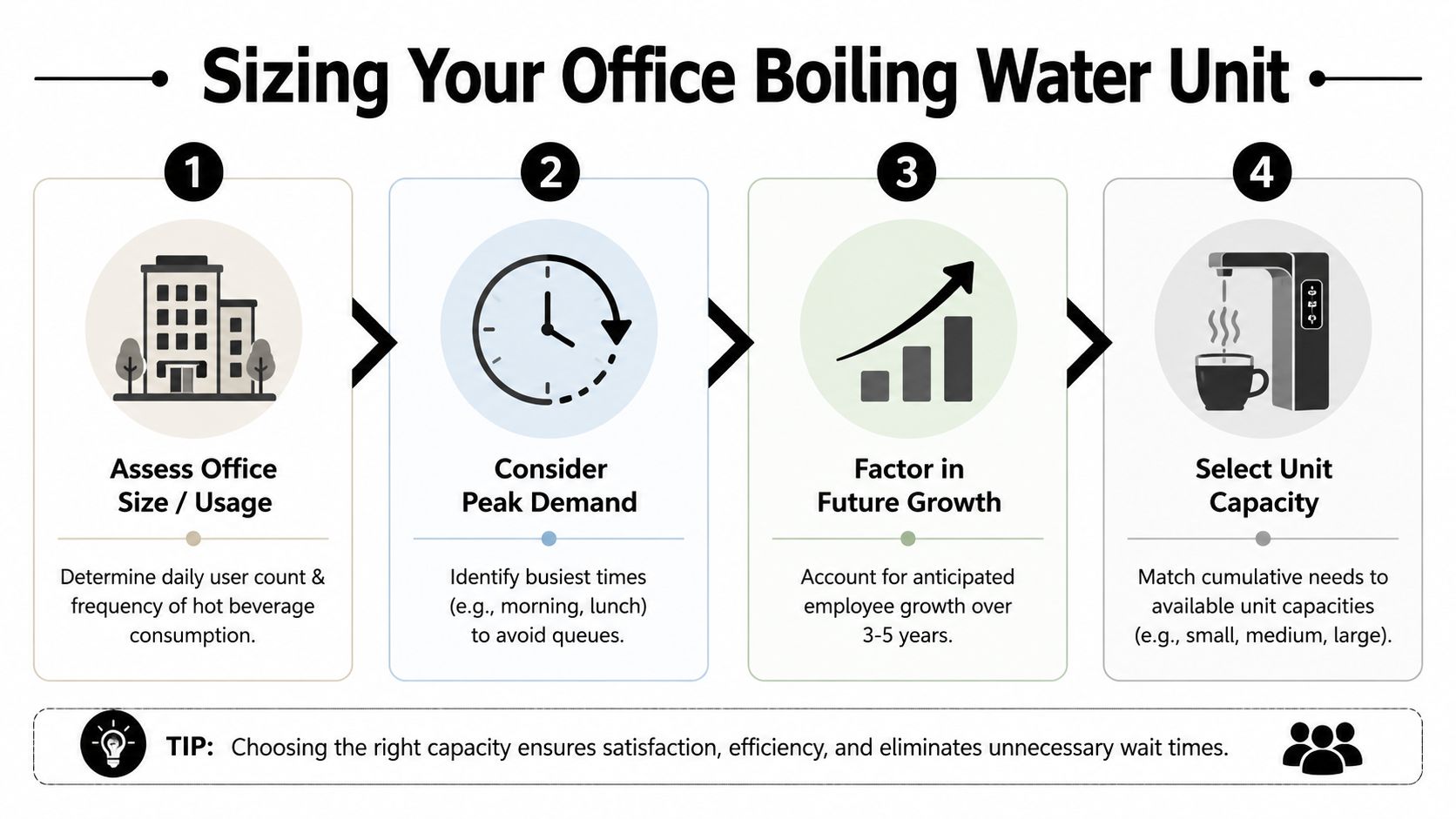 A four-step infographic illustrating how to select the right capacity for an office boiling water unit.