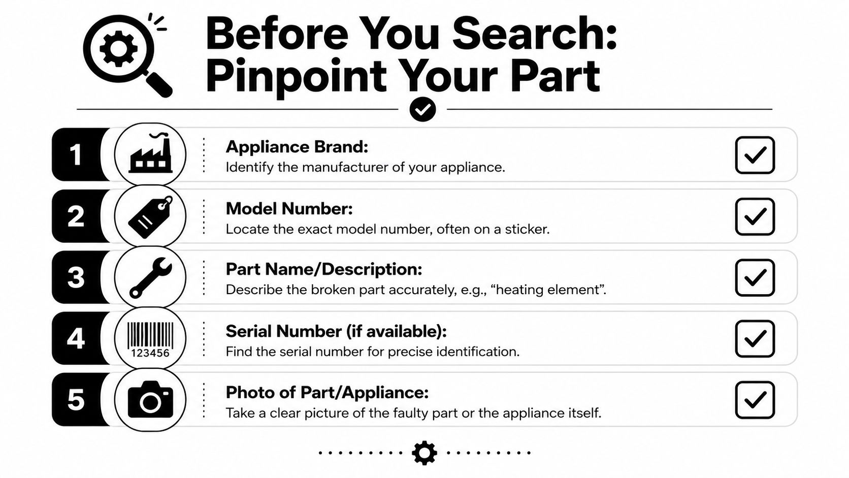 A checklist infographic titled Before You Search Pinpoint Your Part outlining five steps for identifying appliance parts.