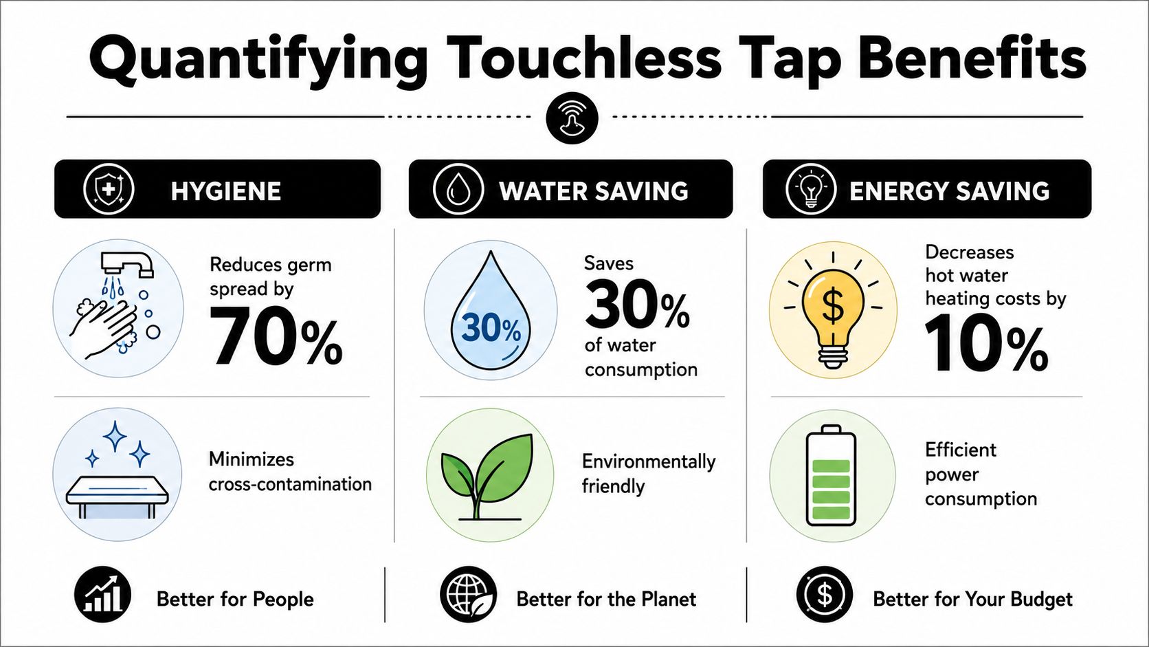 An infographic illustrating the hygiene, water saving, and energy saving benefits of installing touchless taps.
