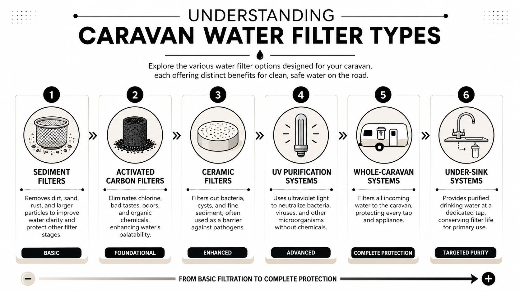 A visual guide illustrating six different types of water filtration systems used for caravans and recreational vehicles.