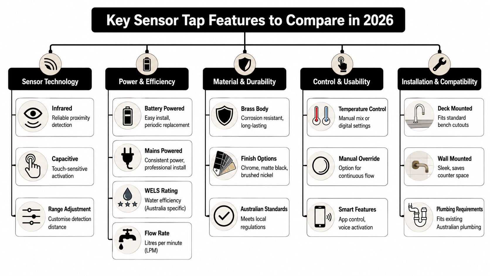 A diagram outlining key features for comparing sensor taps including technology, power, durability, control, and installation options.
