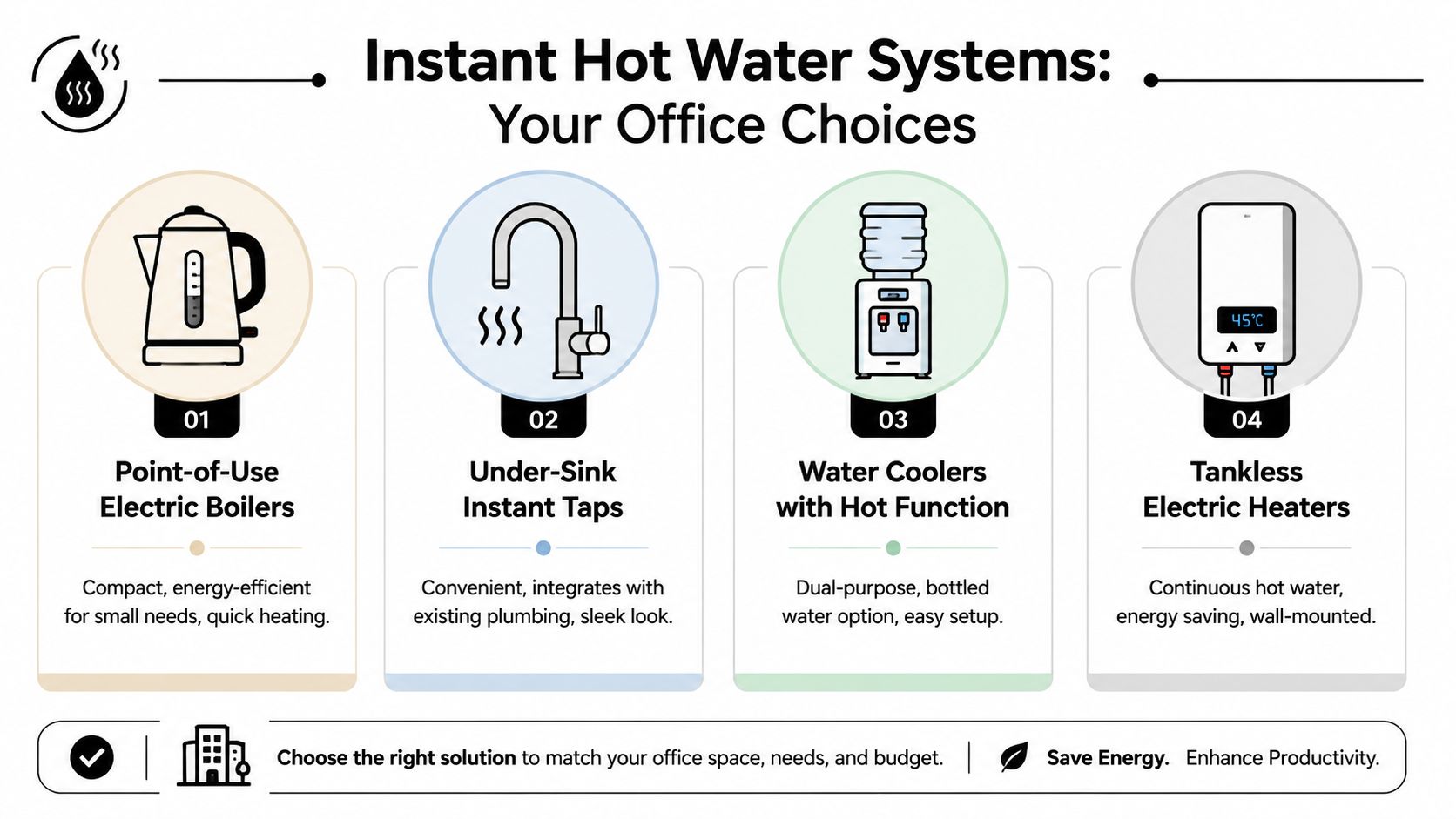 A visual guide presenting four different instant hot water system options for office spaces and their benefits.
