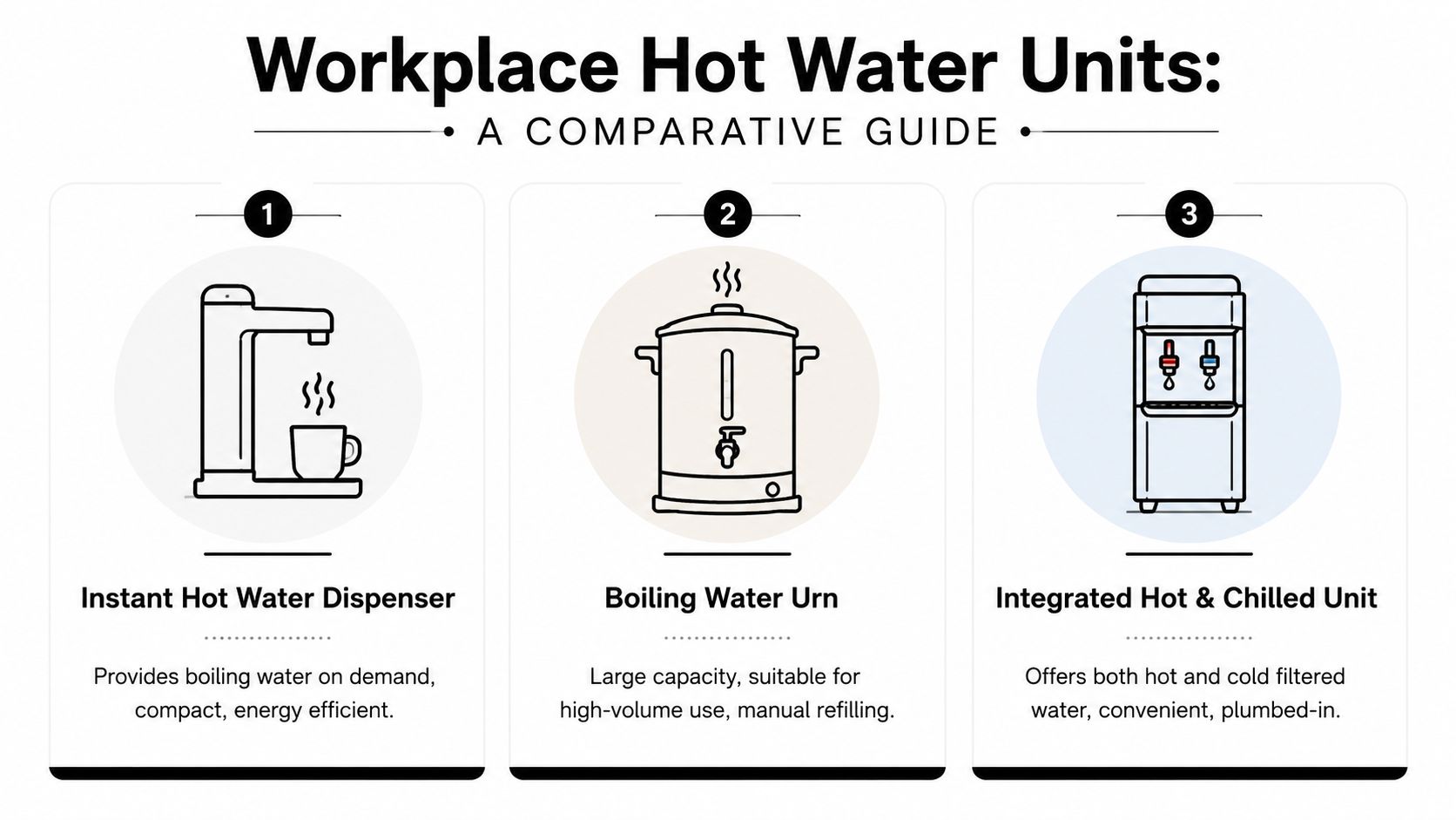 A comparison guide for three types of workplace hot water units including dispensers, urns, and combined units.